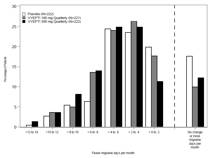 Figure 2. Distribution of Change from Baseline in Mean Monthly Migraine Days over Months 1 to 3 by Treatment Group in Study 1