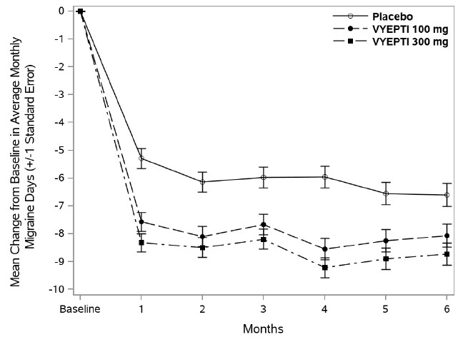 Figure 4. Change from Baseline in Monthly Migraine Days in Study 2