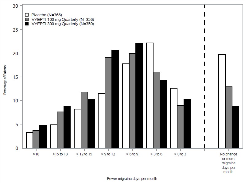 Figure 5. Distribution of Change from Baseline in Mean Monthly Migraine Days over Months 1-3 by Treatment Group in Study 2