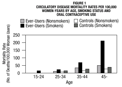 Figure 1 Circulatory Disease Mortality Rates per 100,000 Women-Years by age, Smoking Status and Oral Contraceptive Use