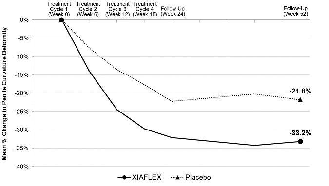 Figure 3. Mean Percent Change in Penile Curvature Deformity – Study 2