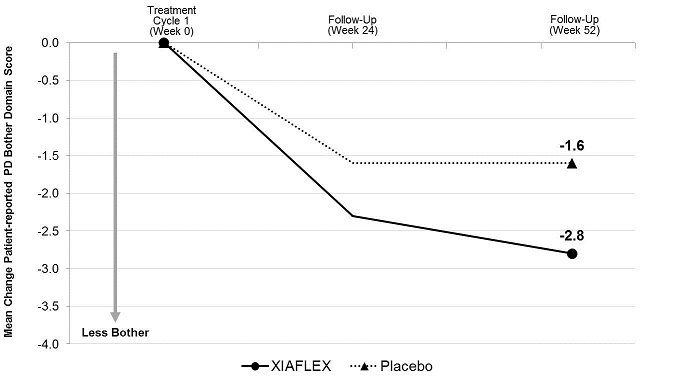 Figure 4. Mean Change in Patient-Reported Peyronie’s Disease Bother Domain Score – Study 1