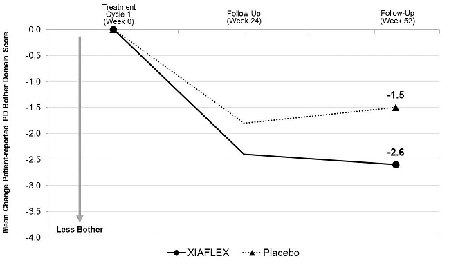 Figure 5. Mean Change in Patient-Reported Peyronie’s Disease Bother Domain Score – Study 2