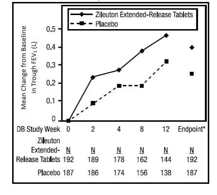 Mean Change from Baseline in Trough Forced Expiratory Volume After 1 Second in 12-Week Clinical Trial in Patients with Asthma.