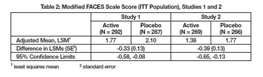 Table 2: Modified Faces scale score (ITT Population) Studies 1 and 2