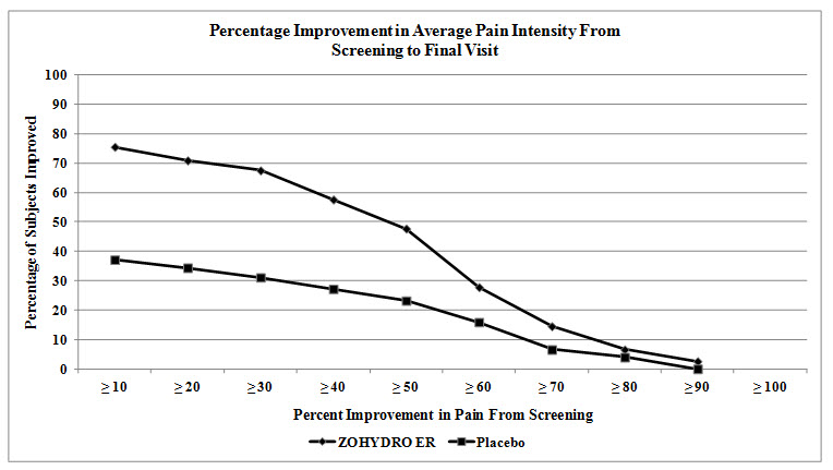 Percentage Improvement in Average Pain Intensity From Screening to Final Visit
