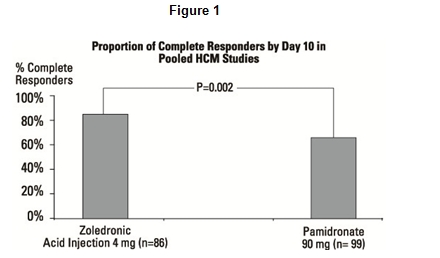Figure 1 Proportion of Complete Responders by Day 10 in Pooled HCM Studies