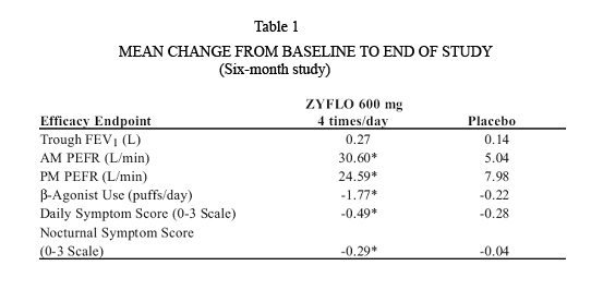 Mean Change from Baseline to End of Study