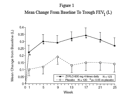 Mean Change From Baseline to Trough FEV1 (L)