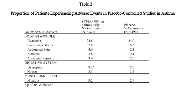 Proportion of Patients Experiencing Adverse Events in Placebo-Controlled Studies in Asthma
