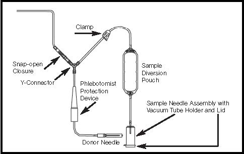 Donor Line with Sample Diversion Pouch with a Pre-attached Vacuum Tube Holder