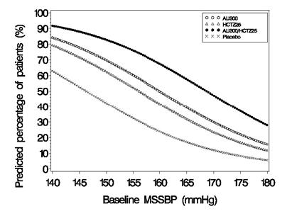 Figure 1: Probability of Achieving Systolic Blood Pressure (SBP) <140 mmHg