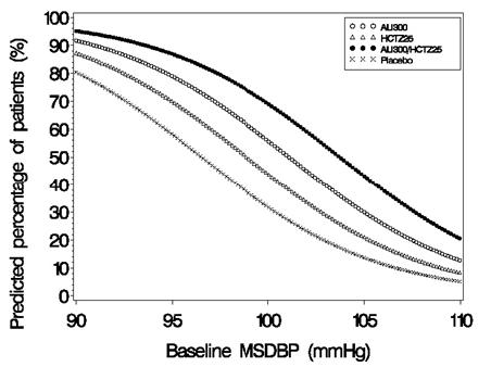 Figure 3: Probability of Achieving Diastolic Blood Pressure (DBP) <90 mmHg