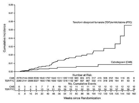Figure 1. Cumulative Incidence of HIV-1 Infections in HPTN 083 