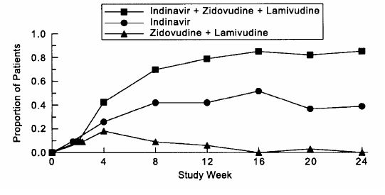 indinavir protocol 035 figure 6