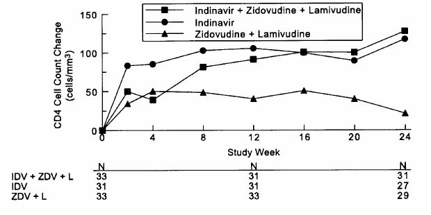 indinavir protocol 035 figure 7
